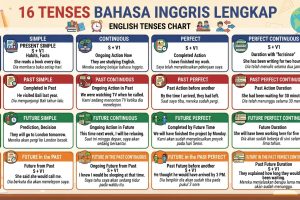 16 Tenses Bahasa Inggris Lengkap Rumus, Fungsi, Contoh Kalimat, dan Cara Memahaminya